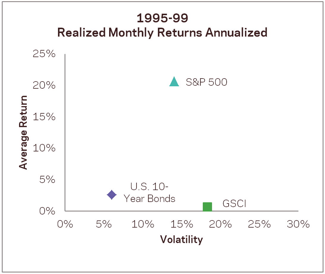 1995 1999 Photo : Global Macro: In Case Your Time Horizon Is Not 45 Years 1995 1999 Global Macro: In Case Your Time Horizon Is Not 45 Years