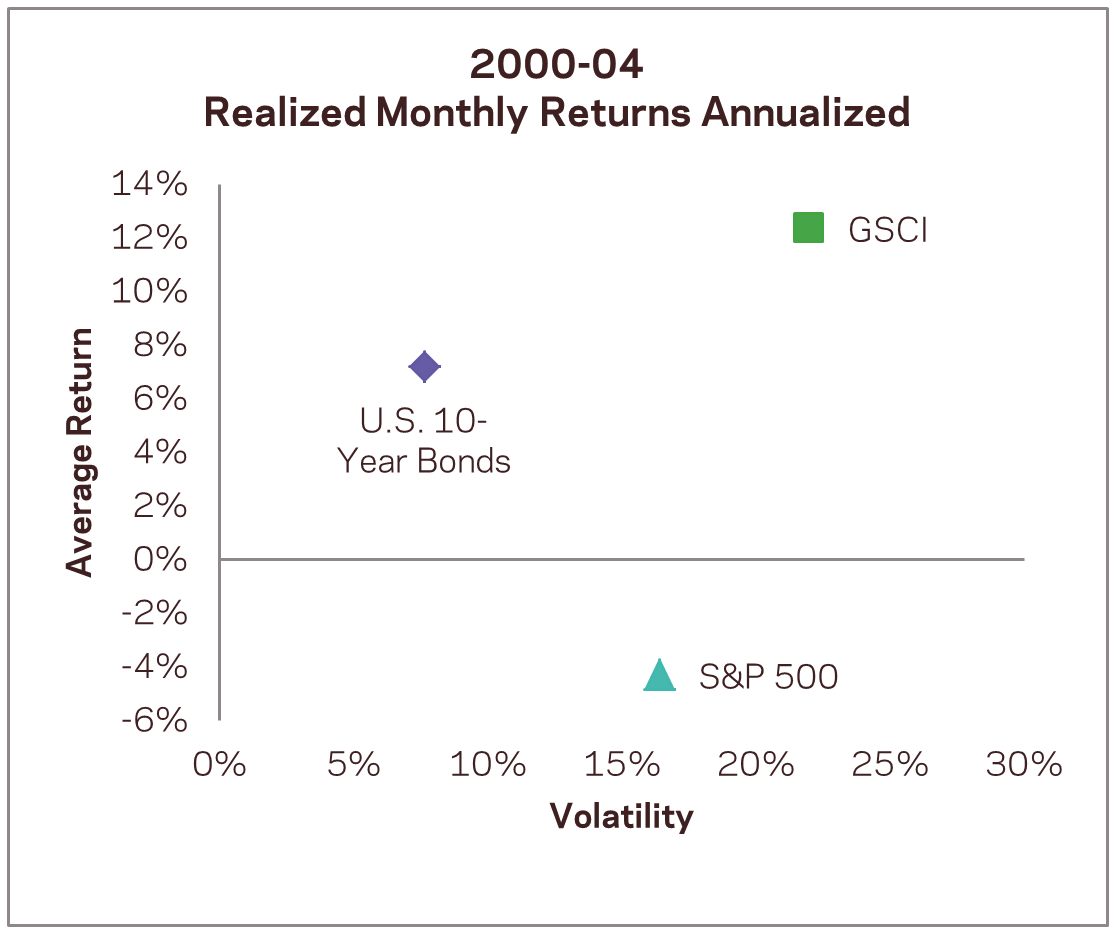 2000 2004 Photo : Global Macro: In Case Your Time Horizon Is Not 45 Years 2000 2004 Global Macro: In Case Your Time Horizon Is Not 45 Years