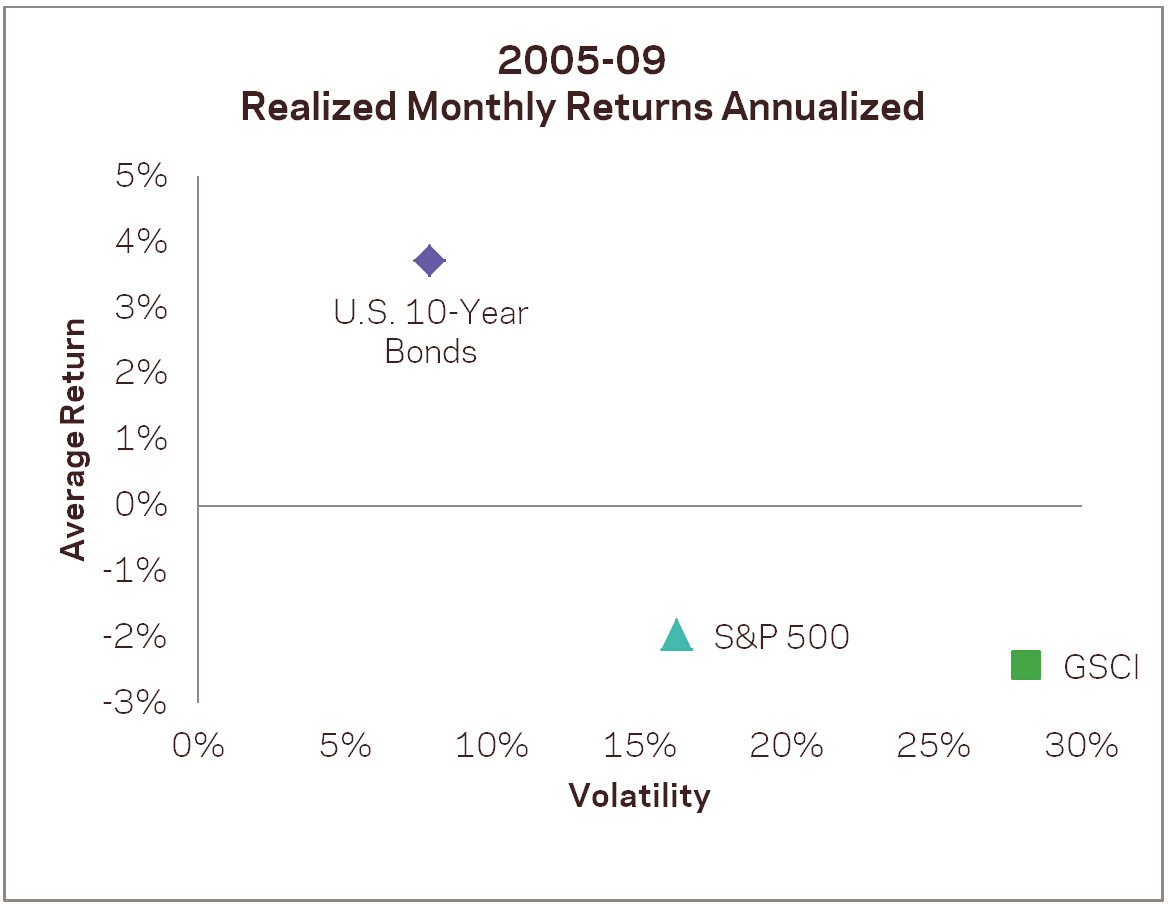 2005 2009 Photo : Global Macro: In Case Your Time Horizon Is Not 45 Years 2005 2009 Global Macro: In Case Your Time Horizon Is Not 45 Years
