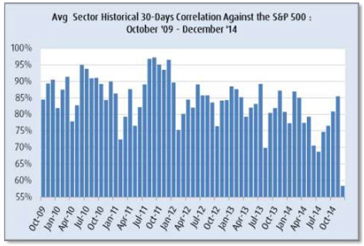 convergex2 Photo : Falling Correlations, Rising Fortunes of Active Managers? convergex2 Falling Correlations, Rising Fortunes of Active Managers?
