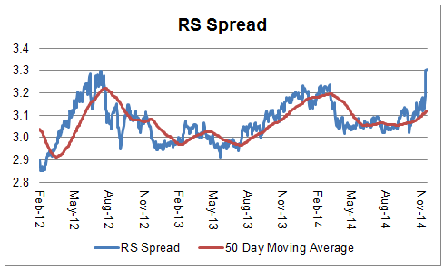 spread 12.02.14 Photo : Relative Strength Spread spread 12.02.14 Relative Strength Spread