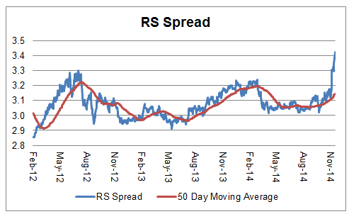 spread2 Photo : Relative Strength Spread spread2 Relative Strength Spread