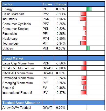 perf 03.03.15 Photo : Daily DWA Indexes Wrap perf 03.03.15 Daily DWA Indexes Wrap