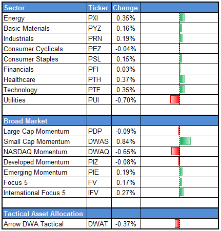 performance Photo : Daily DWA Indexes Wrap performance Daily DWA Indexes Wrap