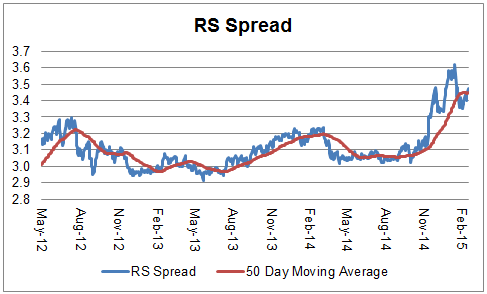 spread Photo : Relative Strength Spread spread Relative Strength Spread