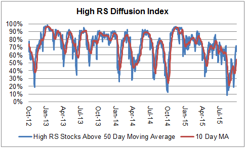diffusion Photo : High RS Diffusion Index diffusion High RS Diffusion Index