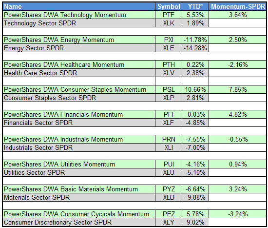 sector performance Photo : Q4 Sector Momentum Composition sector performance Q4 Sector Momentum Composition