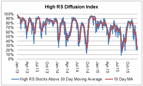 diffusion