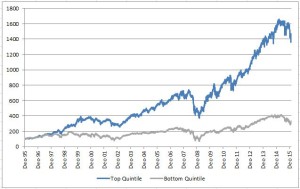 Sub Industry Performance