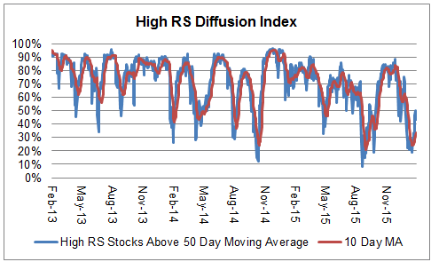 diffusion