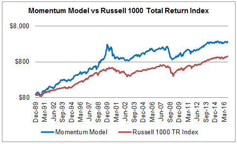 momentum-model