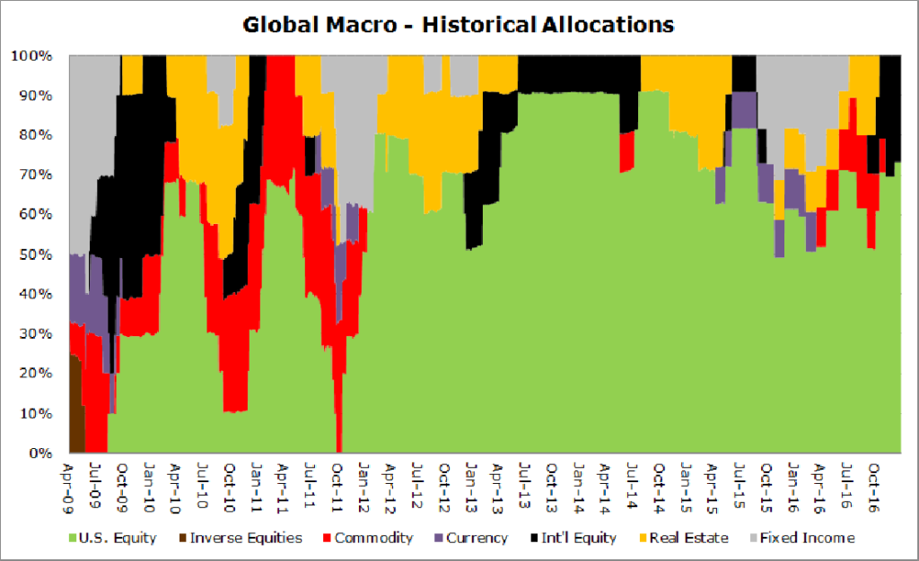 GM Allocation