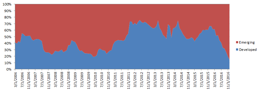 SRS INT EMDM Allocation